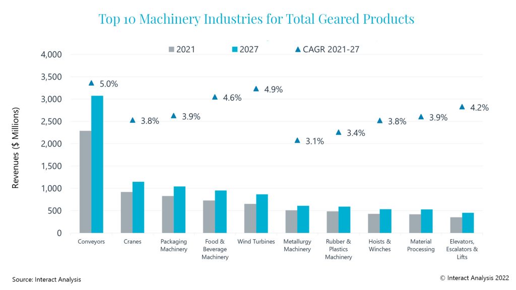 Top 10 machinery industries for total geared products